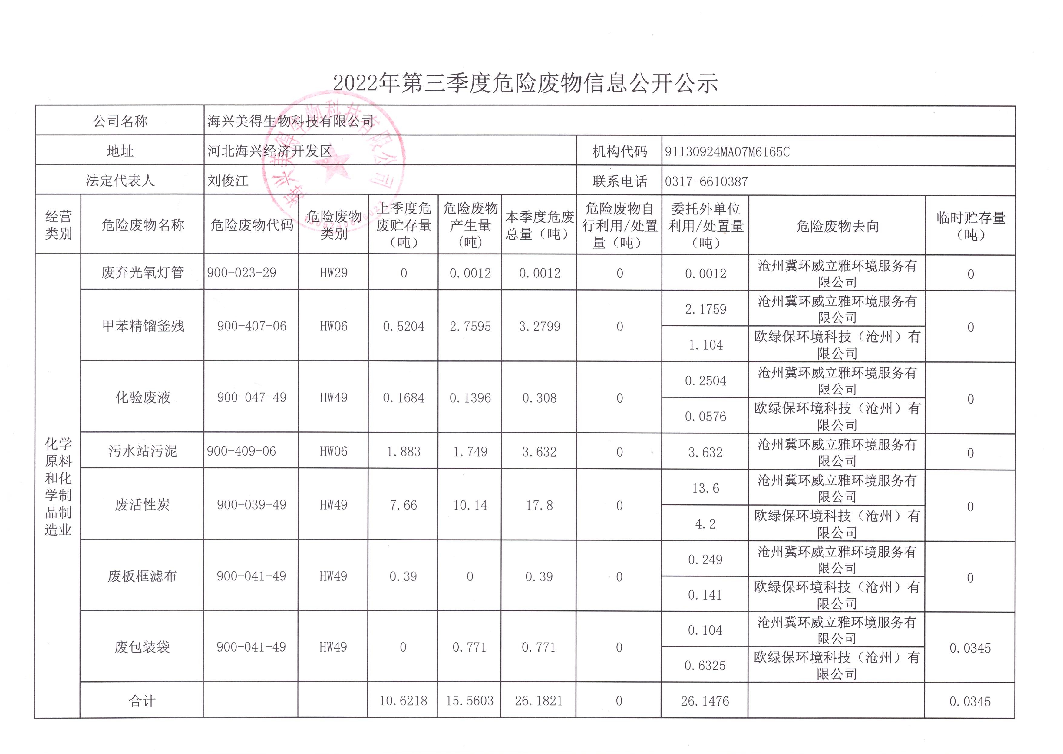 海興美得生物科技有限公司2022年第三季度危險(xiǎn)廢物季報(bào)