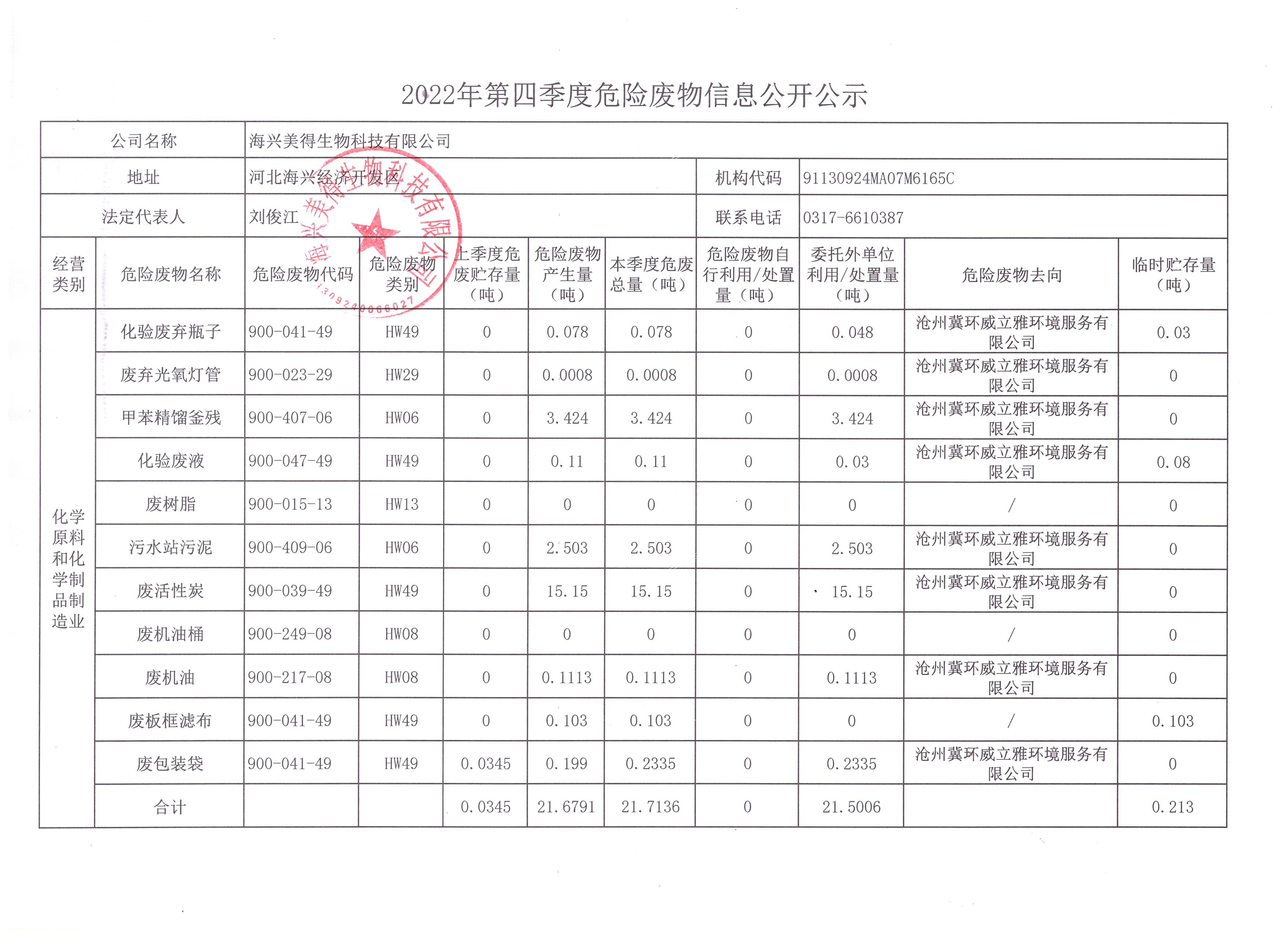 海興美得生物科技有限公司2022年第四季度危險廢物季報(bào)