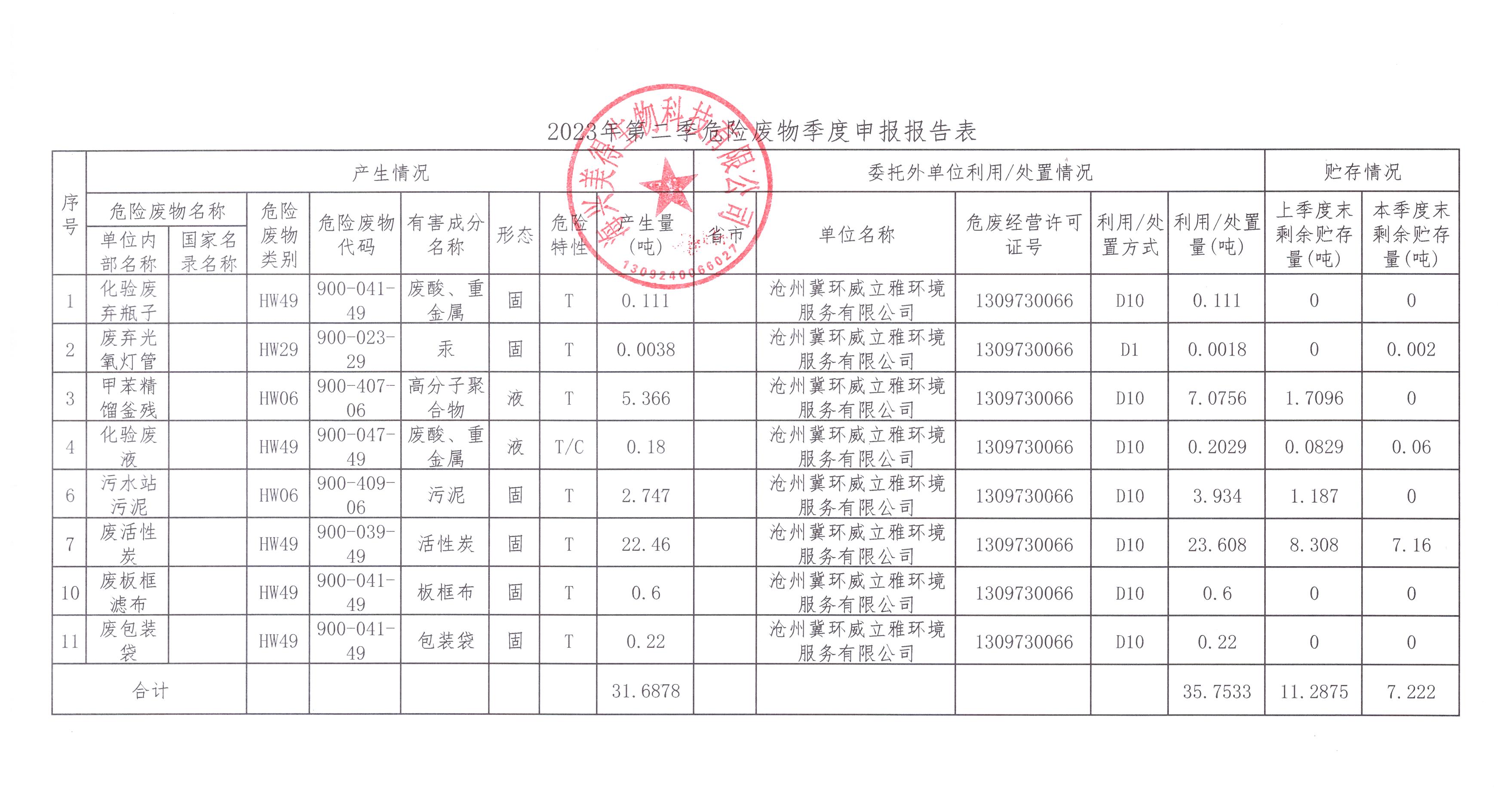 海興美得生物科技有限公司2023年第二季度危險廢物季報