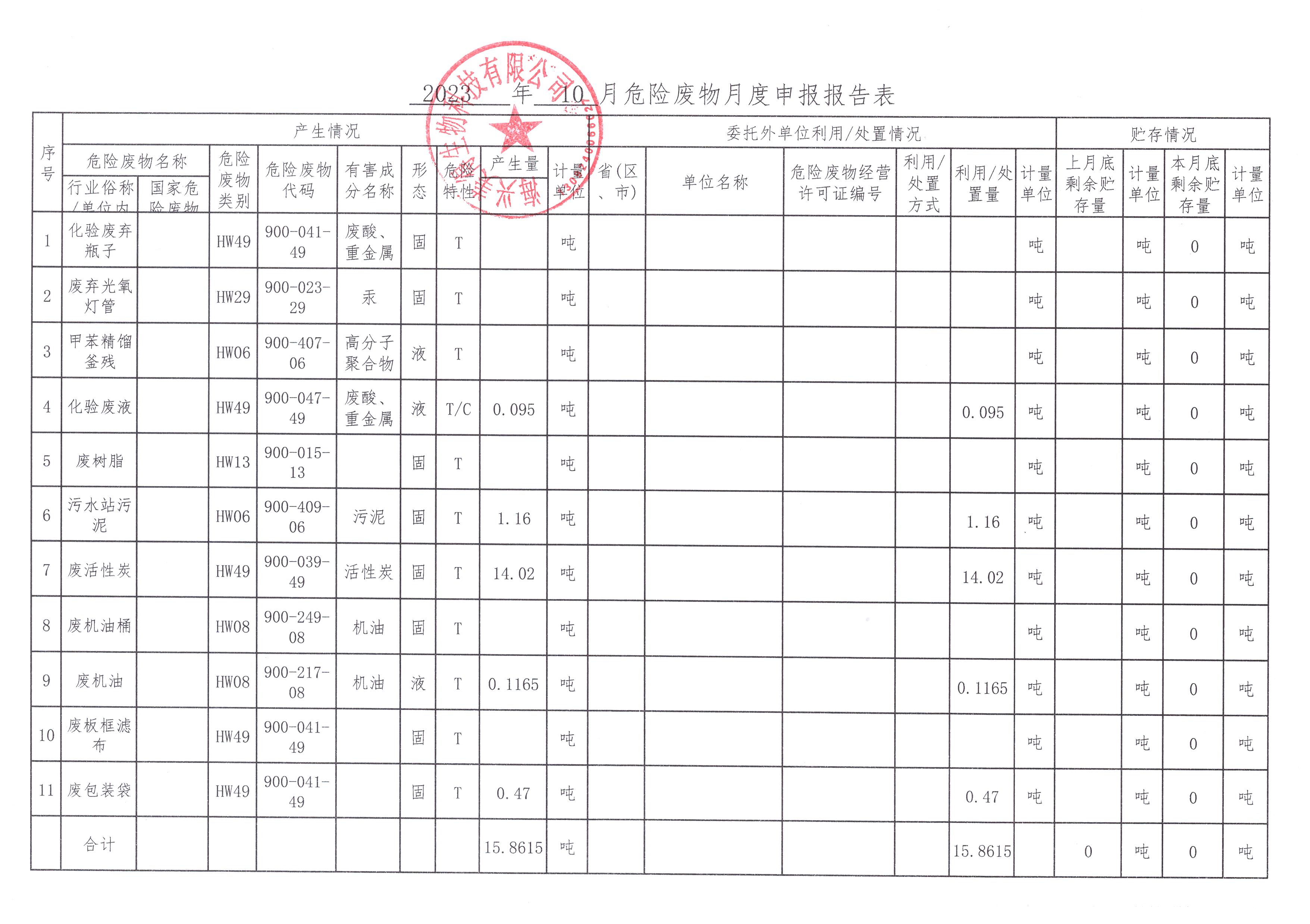 海興美得生物科技有限公司2023年10月危險廢物月報
