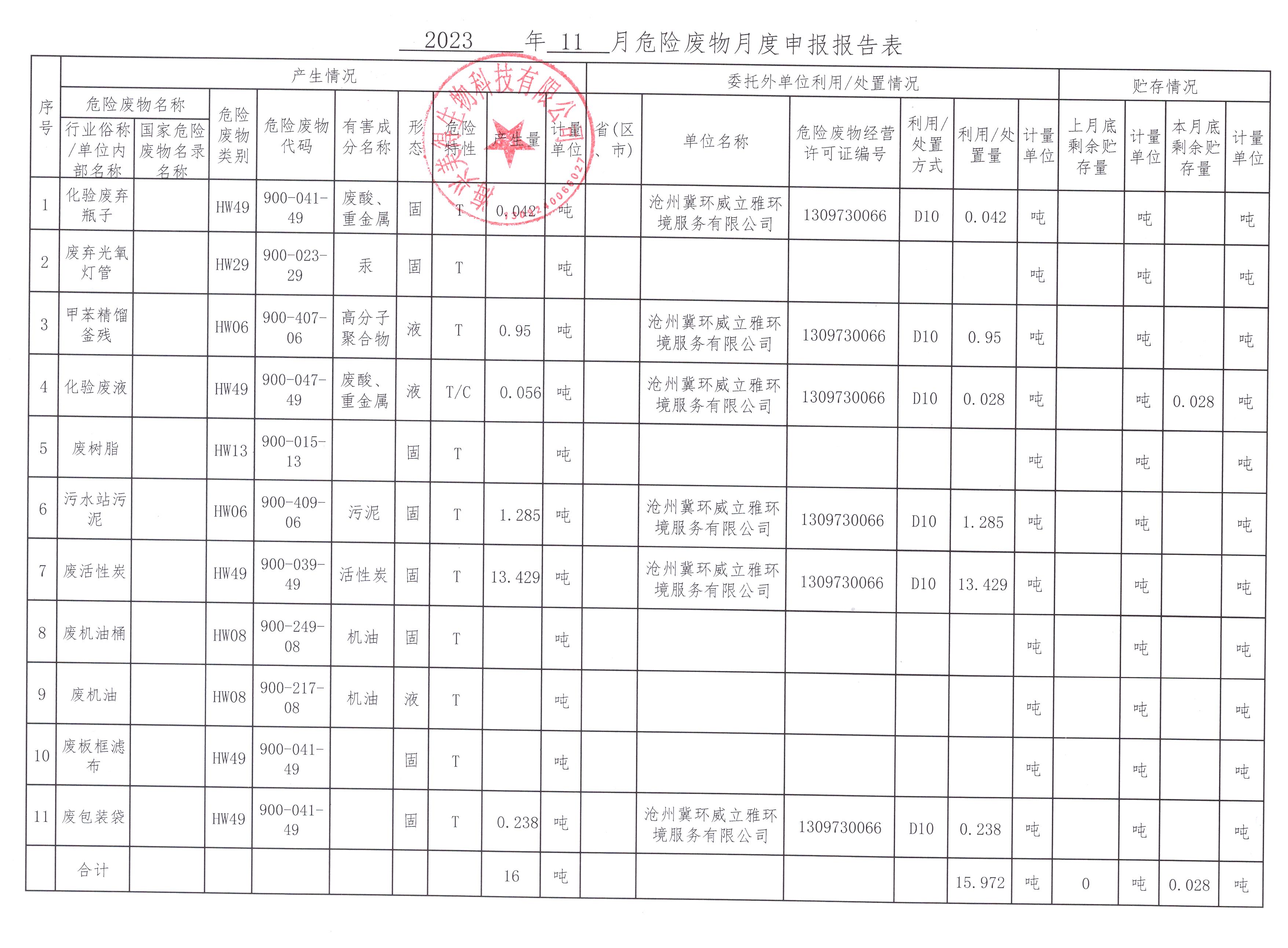 海興美得生物科技有限公司2023年11月危險(xiǎn)廢物月報(bào)