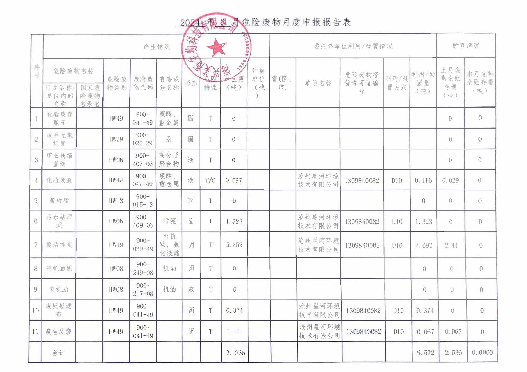 海興美得生物科技有限公司2024年3月危險(xiǎn)廢物月報(bào)