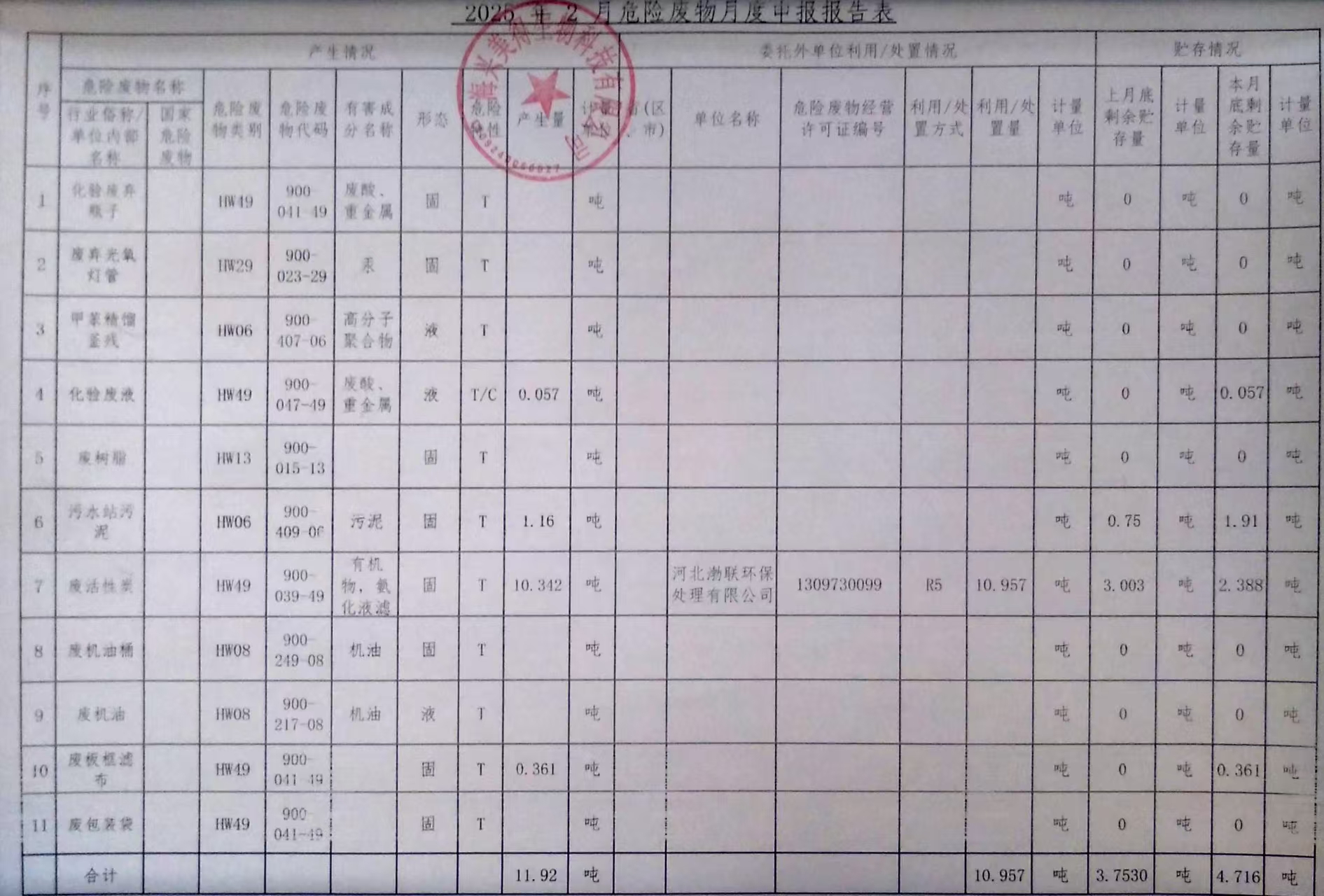 海興美得生物科技有限公司2025年2月份危廢月報(bào)